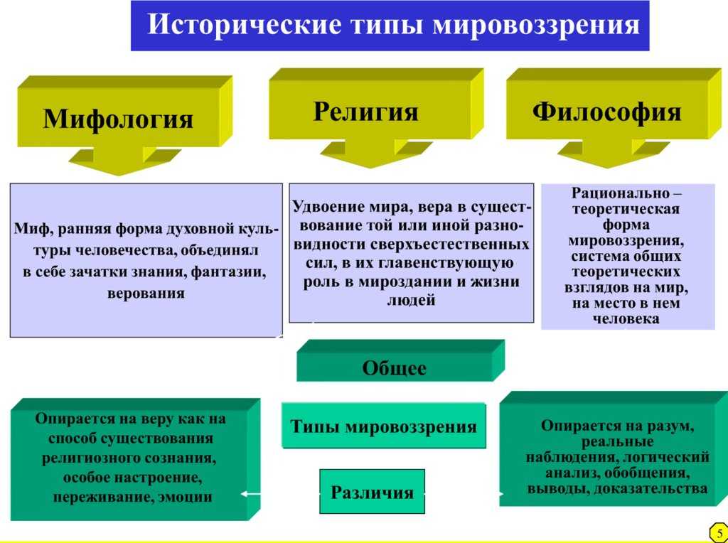 Мировоззрение что это? типы взглядов на мир и их функции.