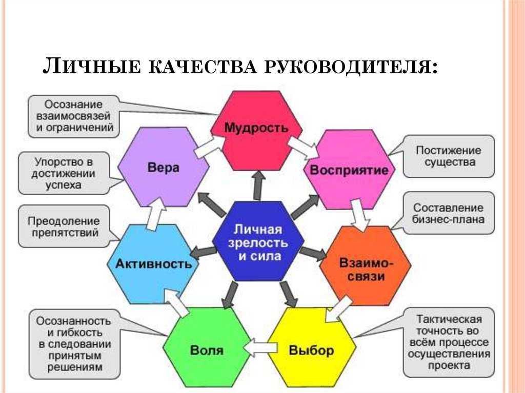 Профессионально важные качества