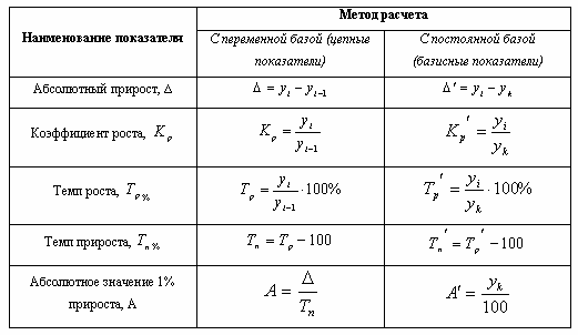 Анализ динамики