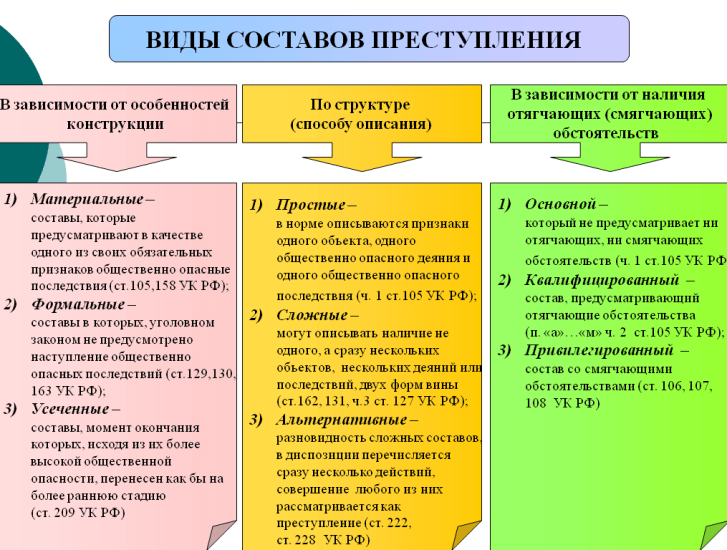 Формальный и материальный состав преступления: понятия, признаки и виды