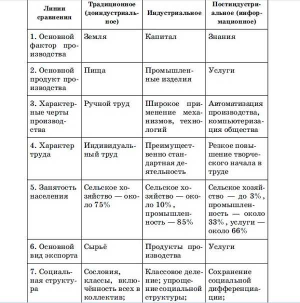 Индустриальное и постиндустриальное общество - определение термина