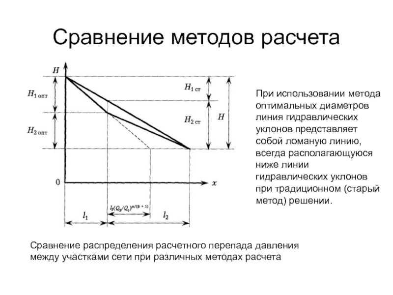 Гидравлический уклон определяется по формуле