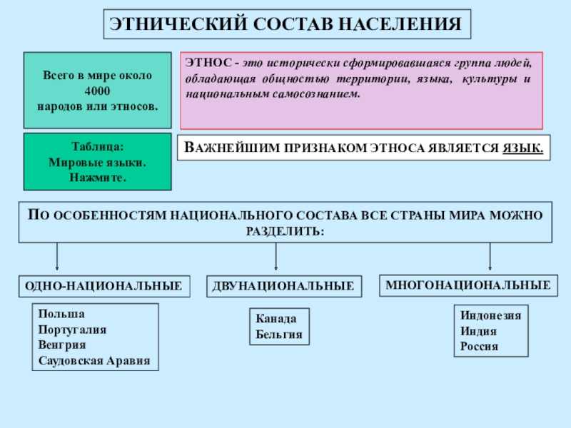 § 7. 	половозрастная структура населения мира: половозрастная структура населения мира, показатели, типы.