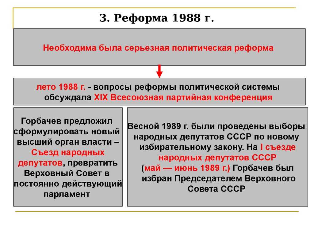 Реформа политической системы