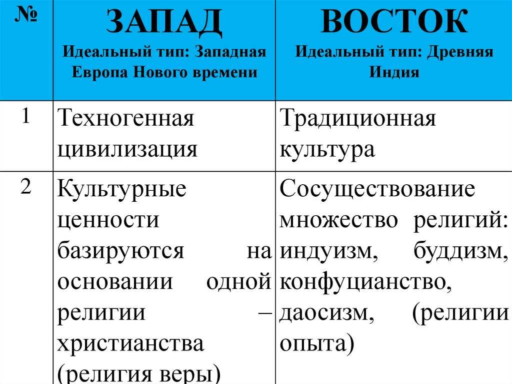 Презентация на тему отличия восточной и западной культуры