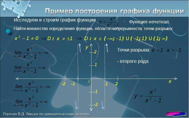 Егэ по математике: решение задачи на применение производной