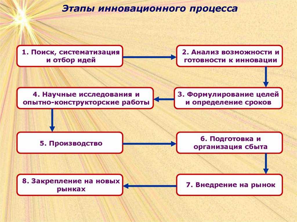 Содержание и этапы инновационного процесса. задачи создания нового продукта | статья в журнале «молодой ученый»