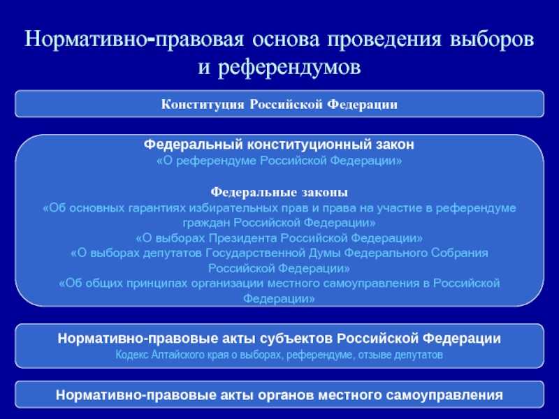 Комитеты и комиссии совета федерации