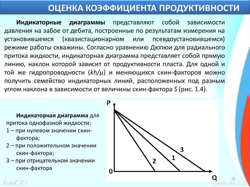 Формула дюпюи и дарси с расшифровкой. расчет по формуле дюпюи дебита скважины