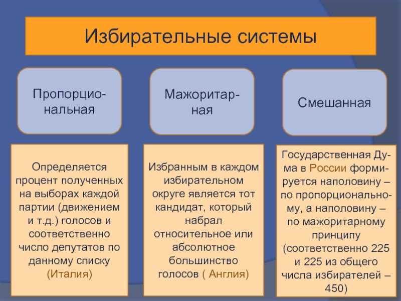 Виды избирательных систем