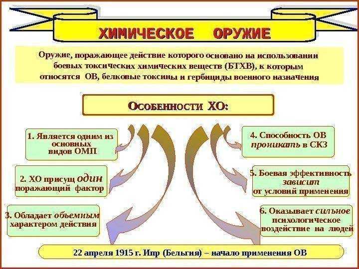 Химическое оружие: поражающие факторы, защита населения