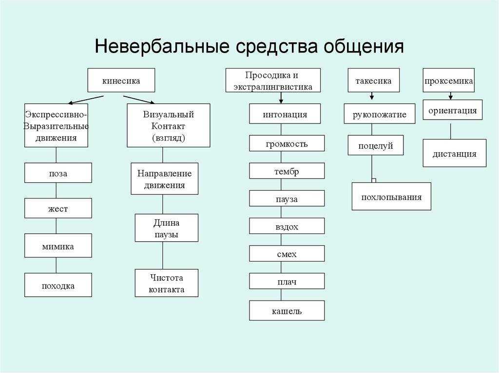 Вербальная коммуникация как форма общения
