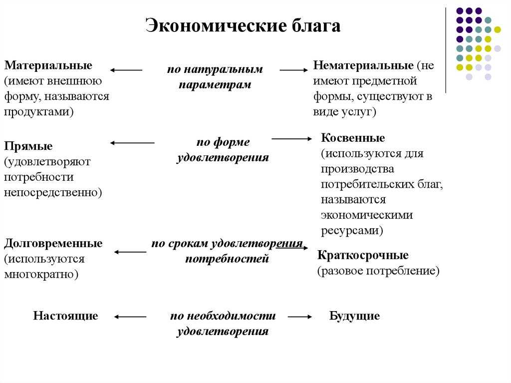 Экономические потребности