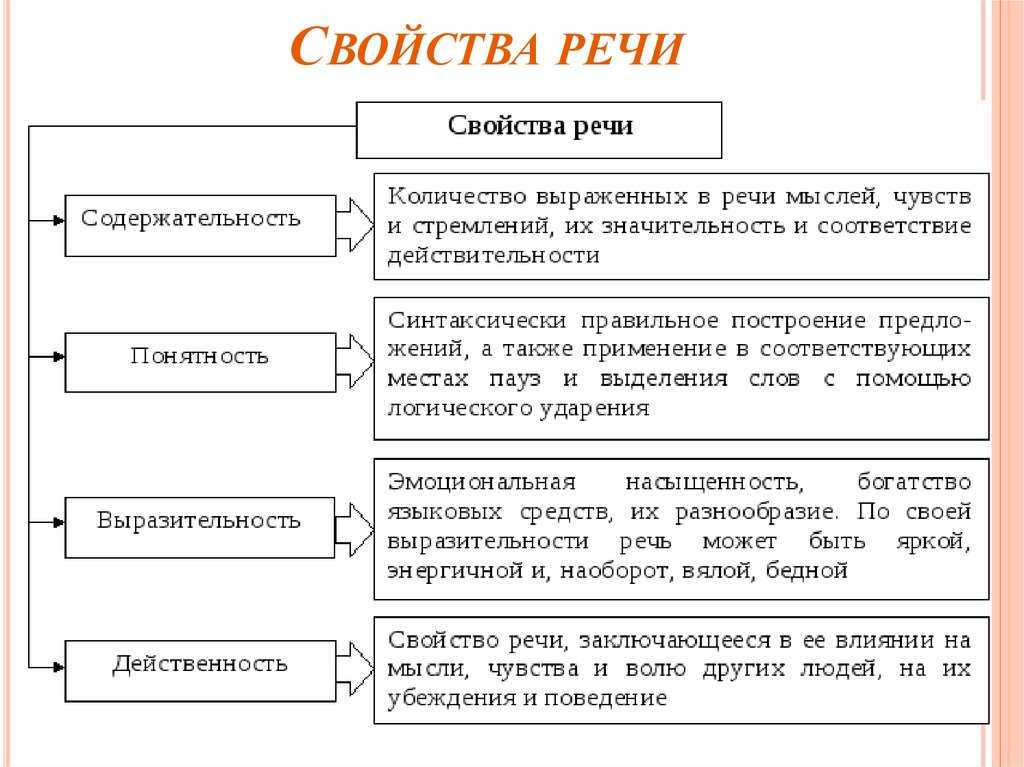 33. виды, функции, характеристики речи. психология: шпаргалка
