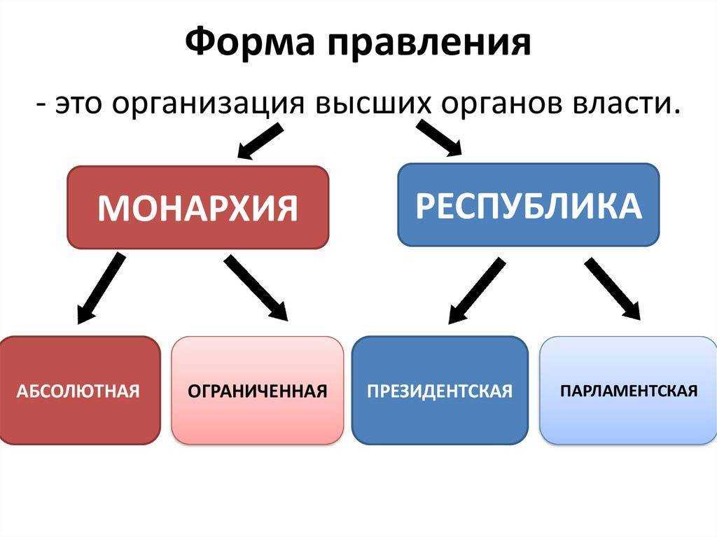 Современные монархические формы правления