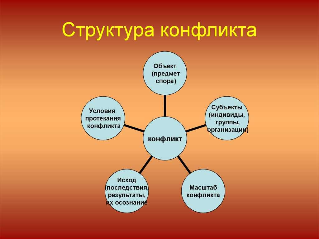 Понятие конфликта, его сущности