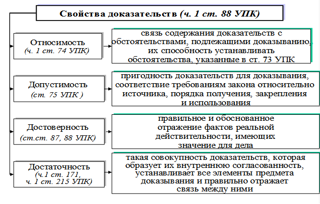 Свойства доказательств. относимость и допустимость доказательств