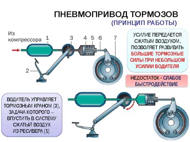 Устройство автомобилей
