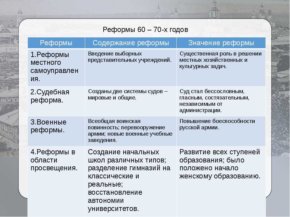 Реформы 60 – 70-х гг. xix века . курсовая работа (т). история. 2008-12-09