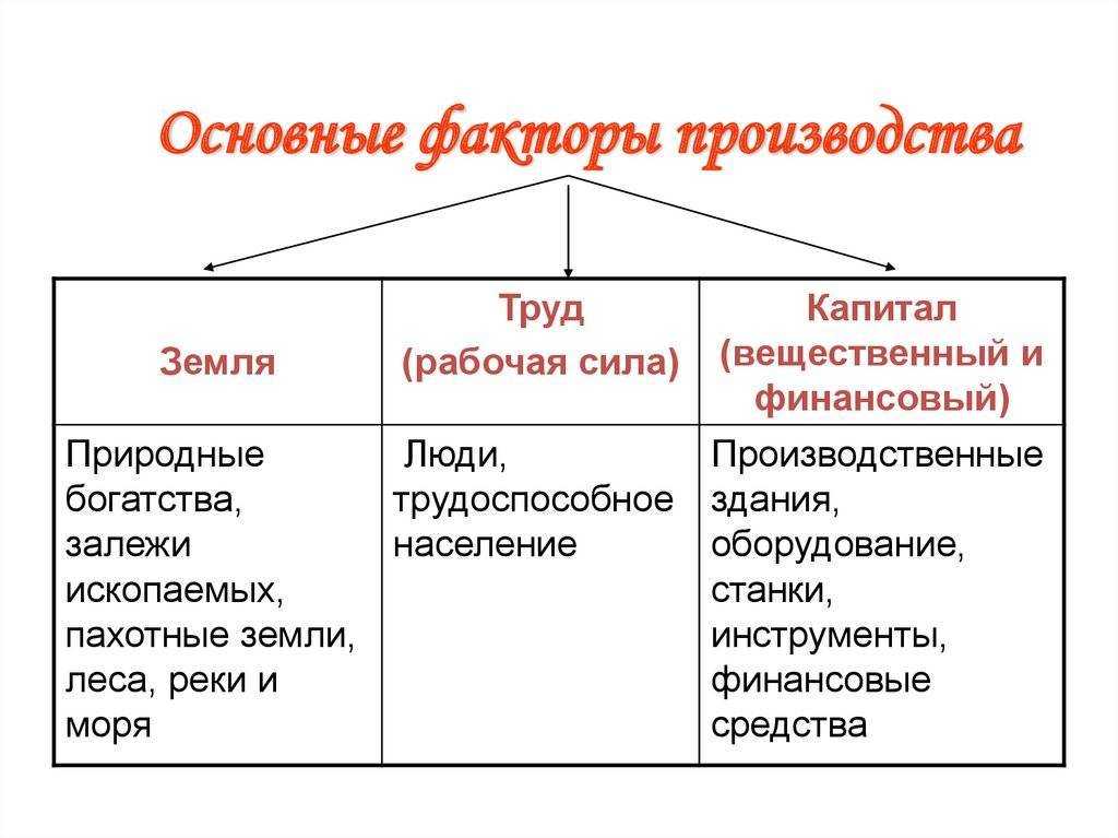 Факторы производства – финансовая энциклопедия
