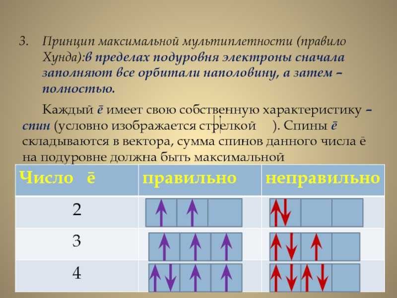 Правило гунда в химии кратко
