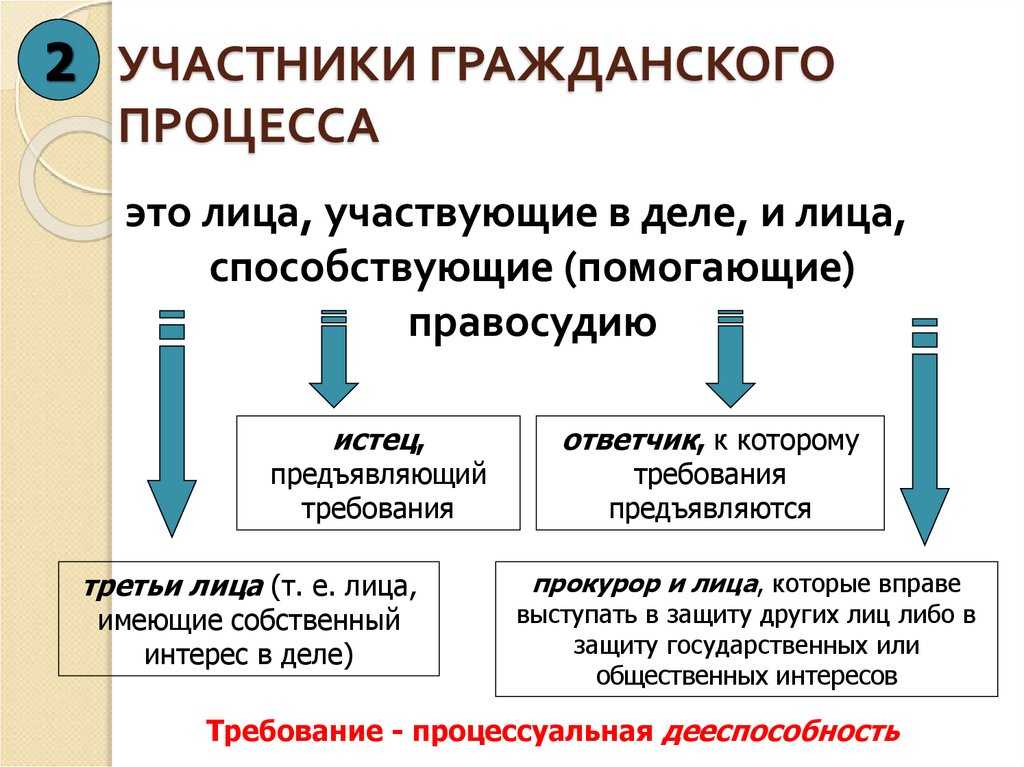 Стороны в гражданском процессе - гражданский процесс (ярков в.в., 2006)