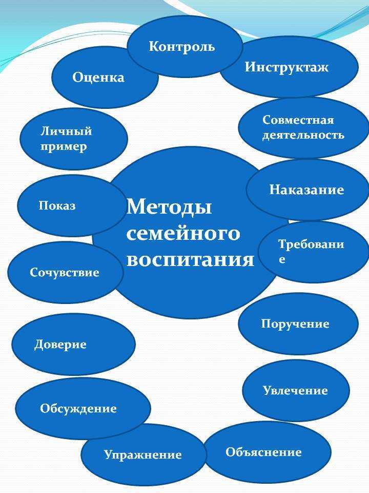 Семейное воспитание, его особенности и характер воздействия