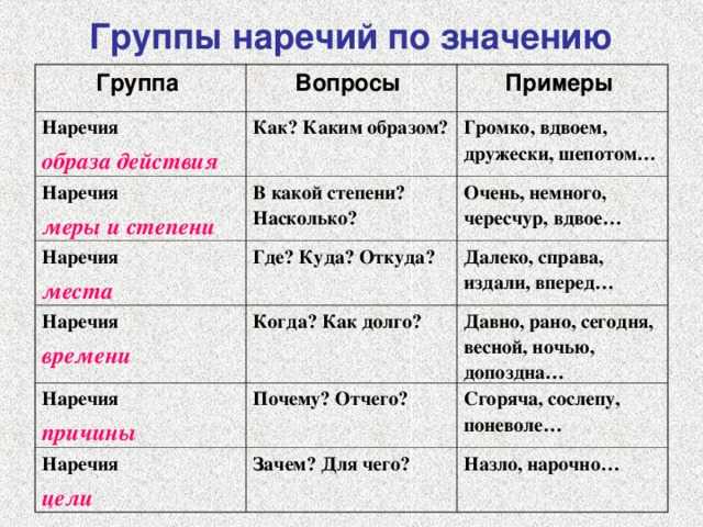 Знаменательные и местоименные наречия