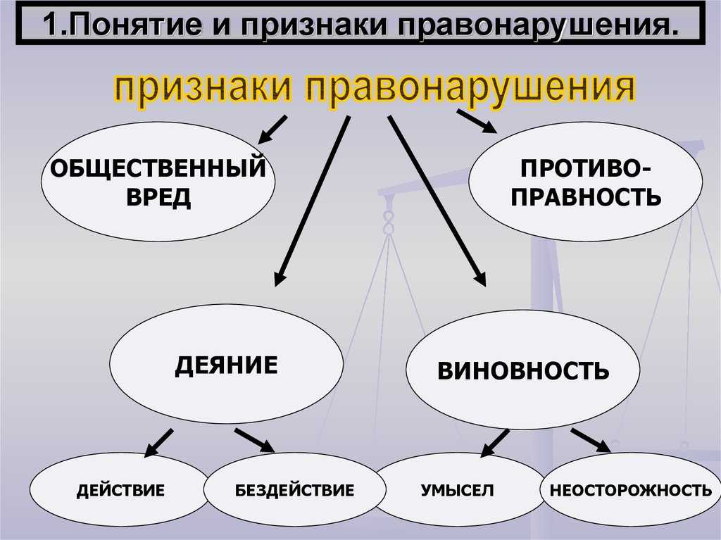Правонарушение: понятие, состав, виды