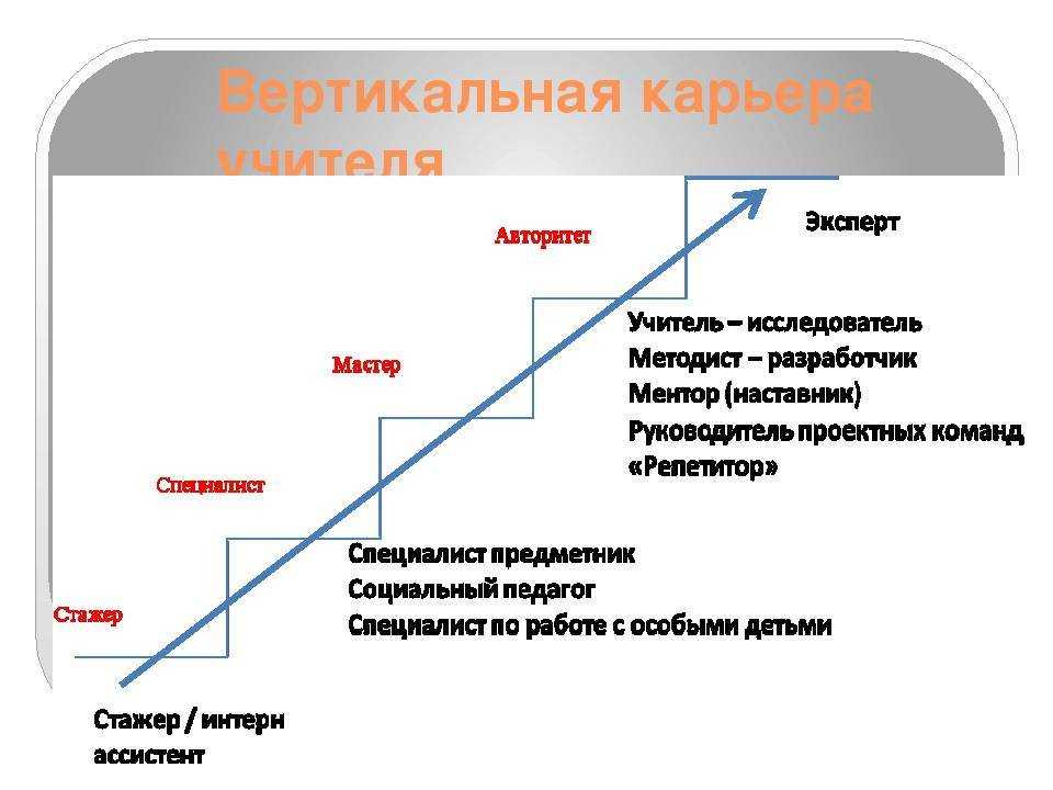 Карьера, разновидности и планирование. реферат. менеджмент. 2010-10-20