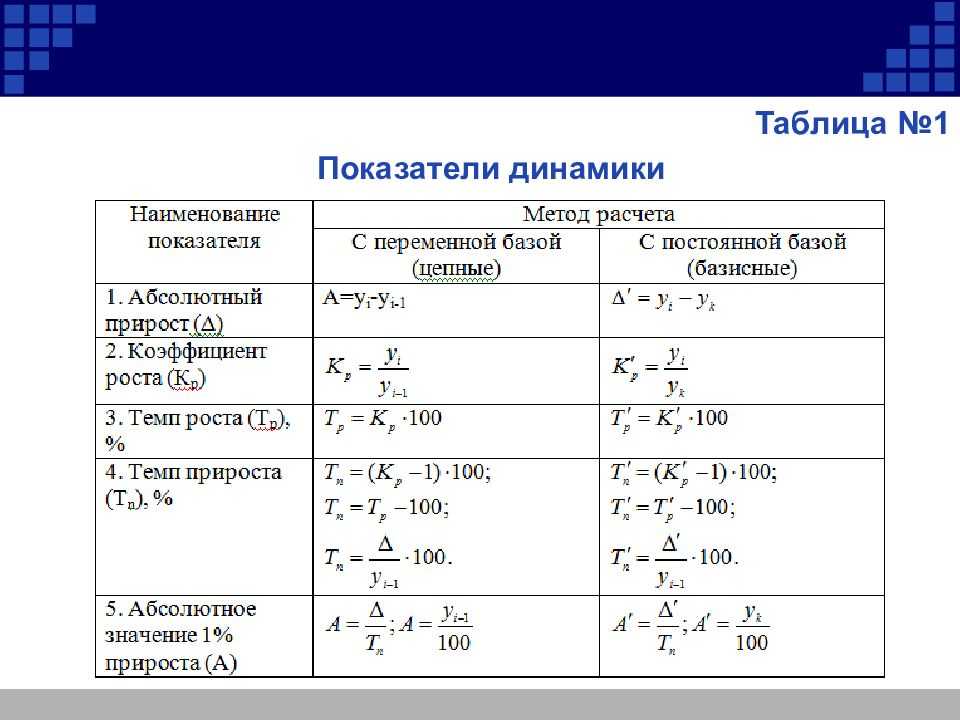Анализ рядов динамики