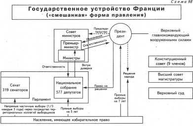Какой политический режим во франции?