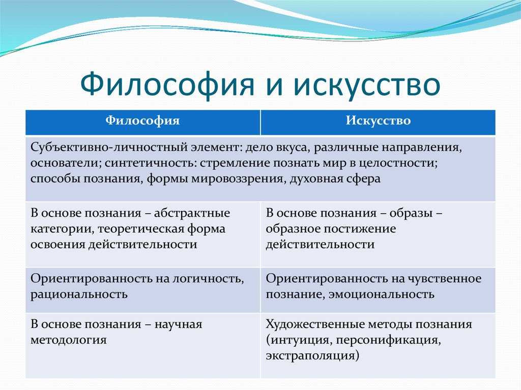 Философия  и искусство: соотношение в повседневном мире, определение