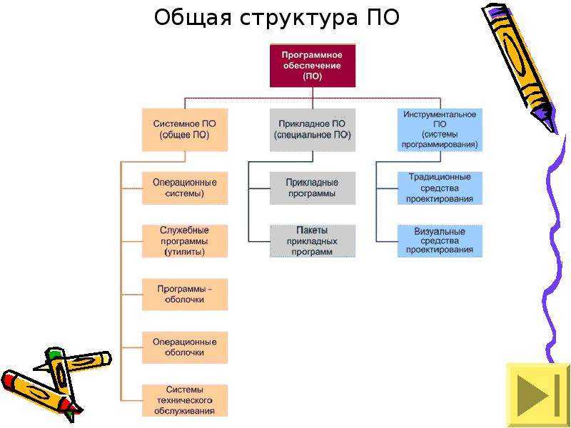 Программное обеспечение: структура, основные типы, примеры