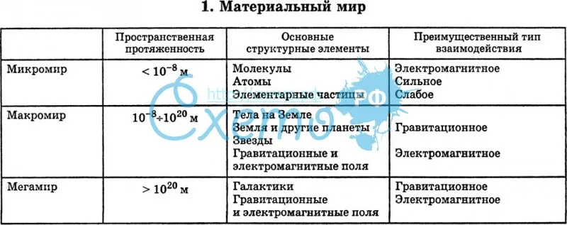 Структурные уровни организации материи. микро, макро, мега миры - фундаментальные взаимодействия и многообразие структур в микро- , макро- и мегамире - биология - biofine.ru