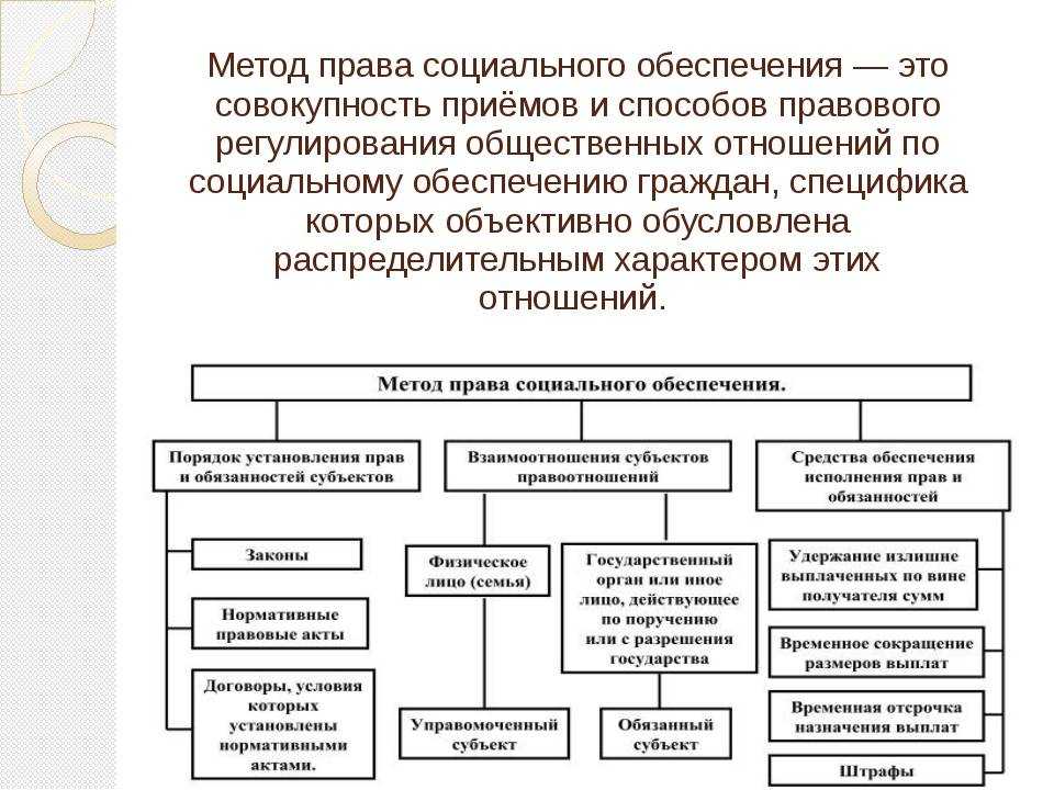 Понятие, система и функции права социального обеспечения.