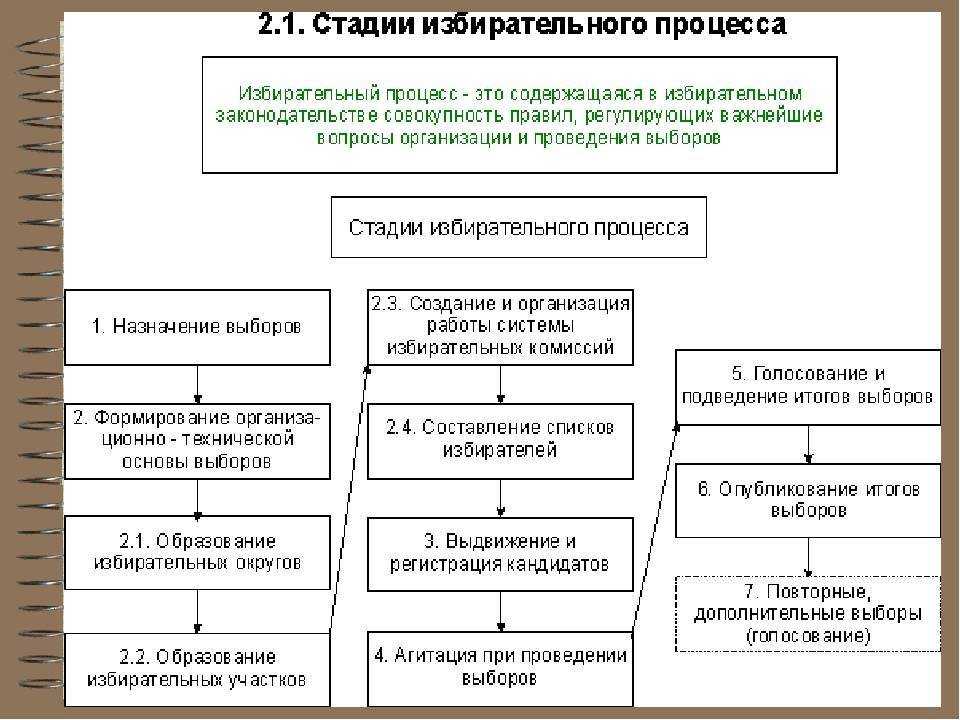 Российская избирательная система