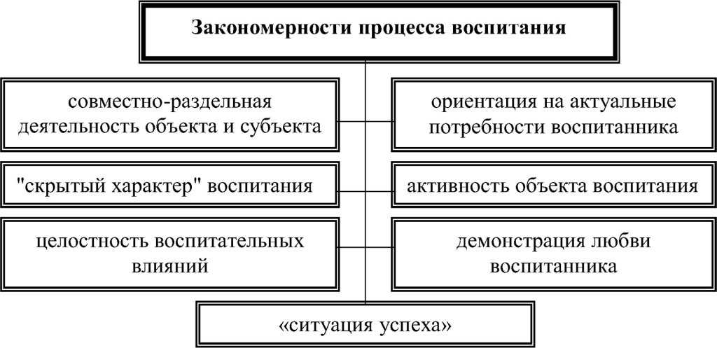 Закономерности процесса воспитания