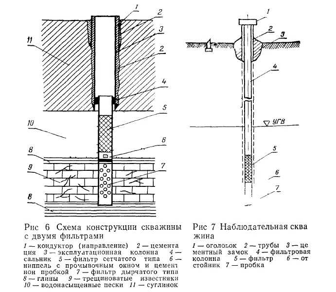 Контрольные скважины это. назначение и роль пьезометрических и контрольных скважин, принципы их размещения на месторождении