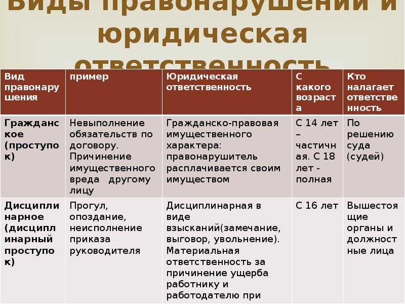 Правонарушение и юридическая ответственность