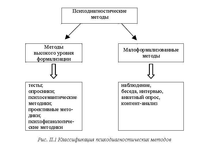 Методы психодиагностики | блог 4brain