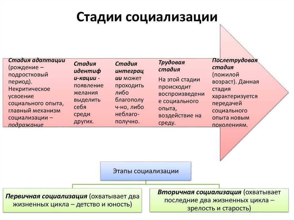 Социализация личности