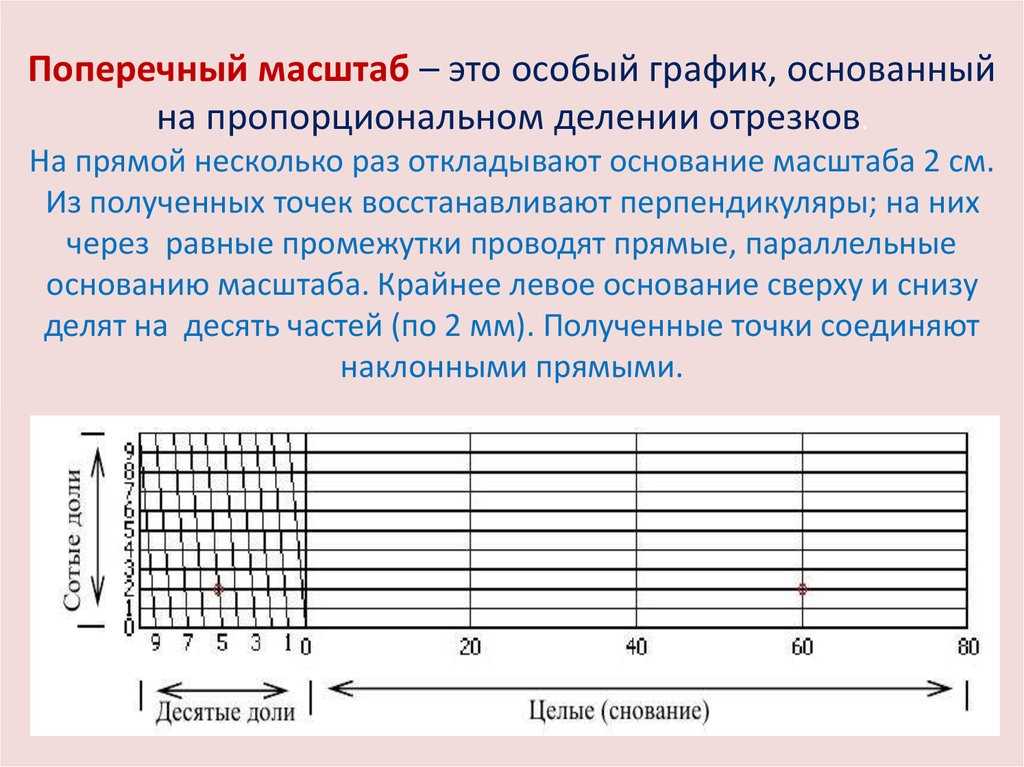 Как сделать поперечный масштаб