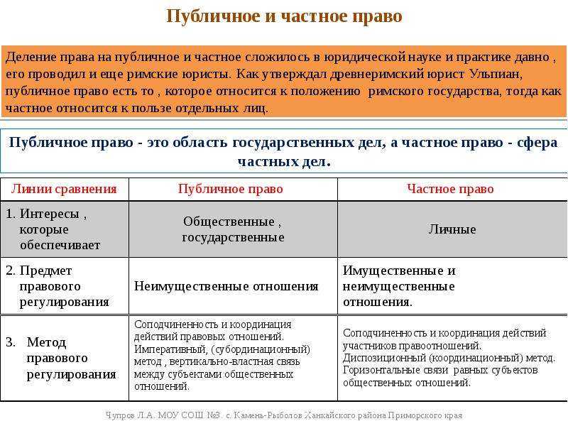 Соотношение частного и публичного права