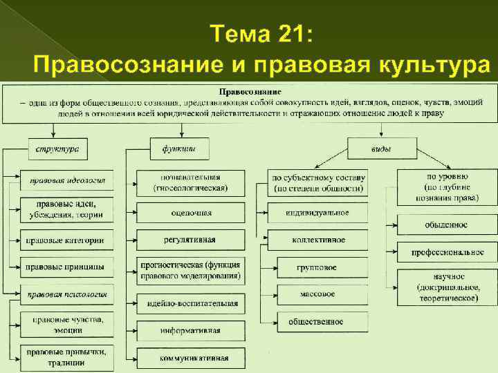 Понятие, структура, функции и виды правосознания