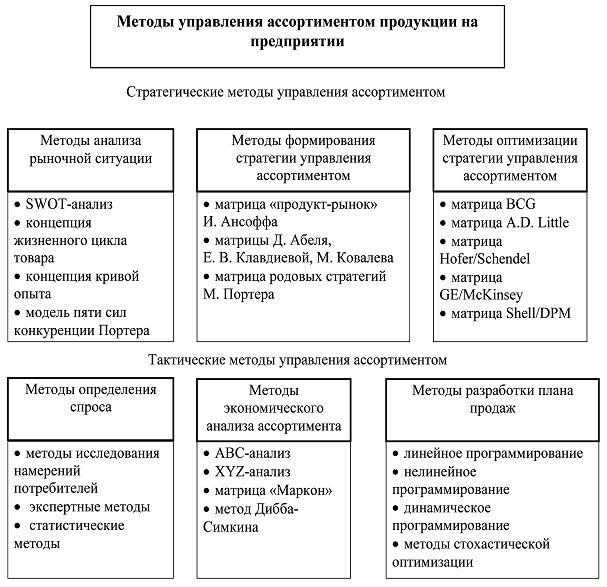 Методика анализа ассортимента