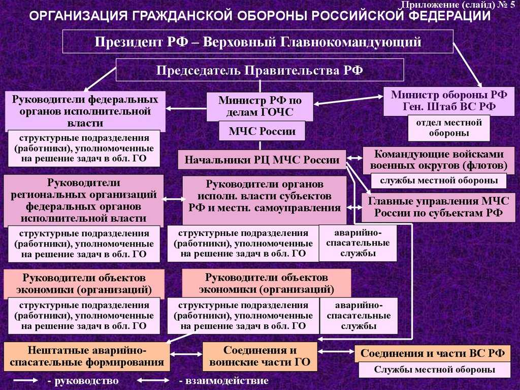 Гражданская оборона:
основные понятия, определения и задачи презентация, доклад, проект