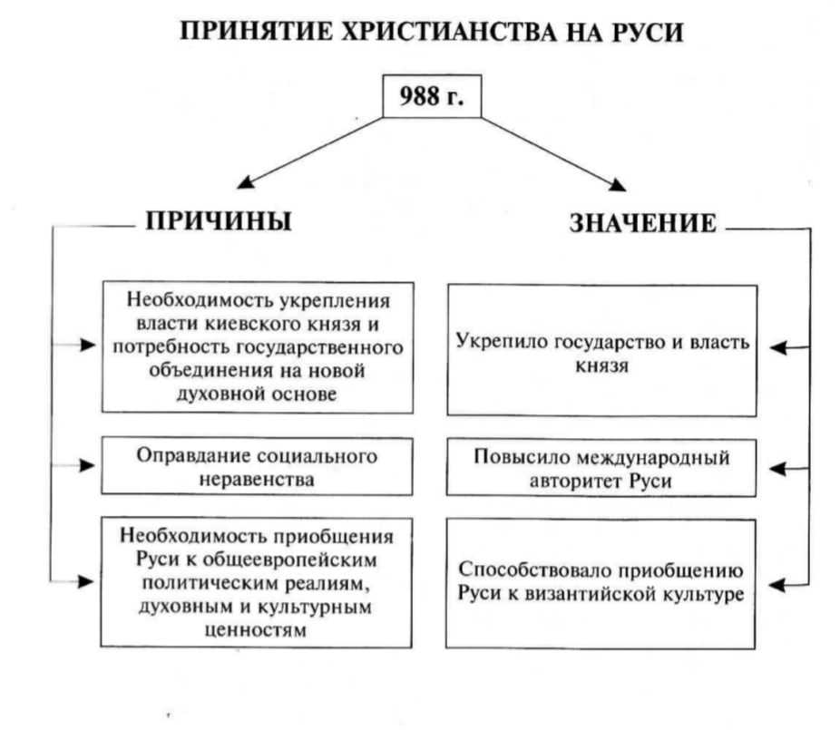 Христианство на руси: причины и последствия принятия христианской веры + этапы зарождения и становления христианизации