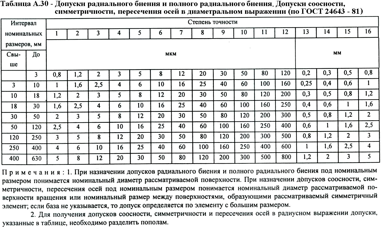 Метрология размеры предельные отклонения допуски и посадки