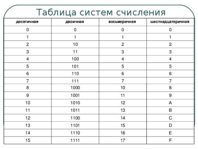 Системы счисления